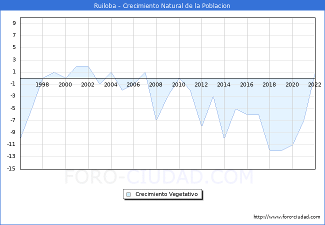 Crecimiento Vegetativo del municipio de Ruiloba desde 1996 hasta el 2022 