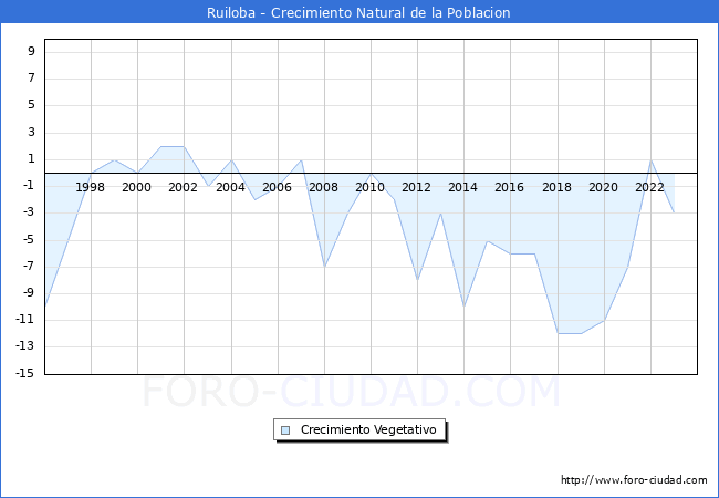Crecimiento Vegetativo del municipio de Ruiloba desde 1996 hasta el 2023 