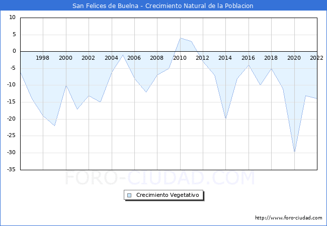 Crecimiento Vegetativo del municipio de San Felices de Buelna desde 1996 hasta el 2022 