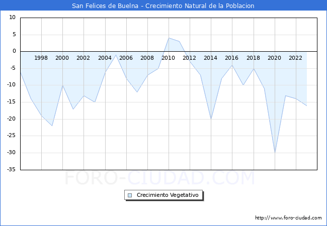 Crecimiento Vegetativo del municipio de San Felices de Buelna desde 1996 hasta el 2023 
