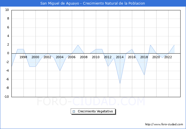 Crecimiento Vegetativo del municipio de San Miguel de Aguayo desde 1996 hasta el 2023 
