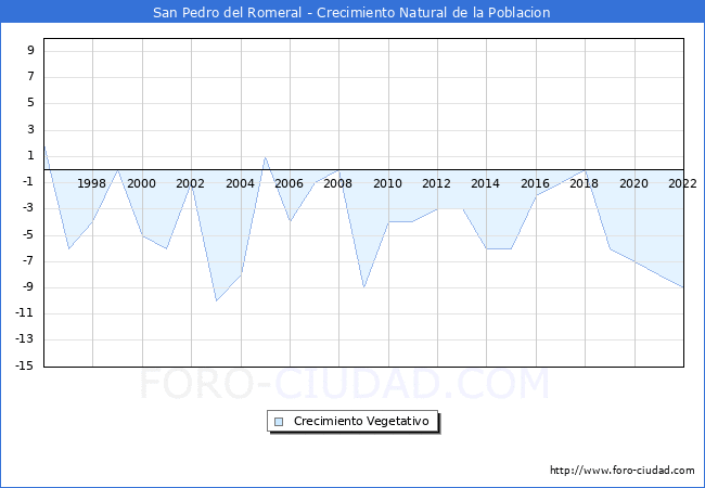 Crecimiento Vegetativo del municipio de San Pedro del Romeral desde 1996 hasta el 2022 