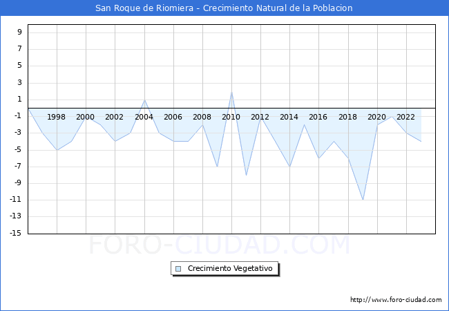 Crecimiento Vegetativo del municipio de San Roque de Riomiera desde 1996 hasta el 2023 