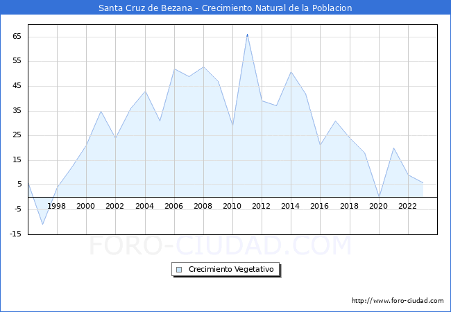 Crecimiento Vegetativo del municipio de Santa Cruz de Bezana desde 1996 hasta el 2023 