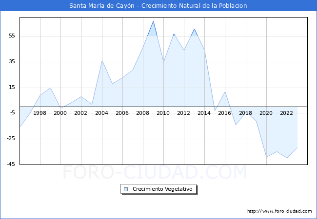 Crecimiento Vegetativo del municipio de Santa Mara de Cayn desde 1996 hasta el 2023 