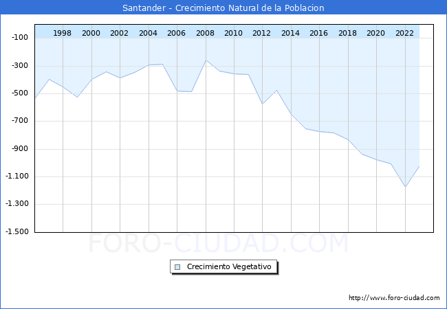 Crecimiento Vegetativo del municipio de Santander desde 1996 hasta el 2023 