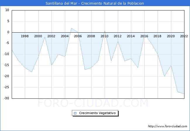 Crecimiento Vegetativo del municipio de Santillana del Mar desde 1996 hasta el 2022 