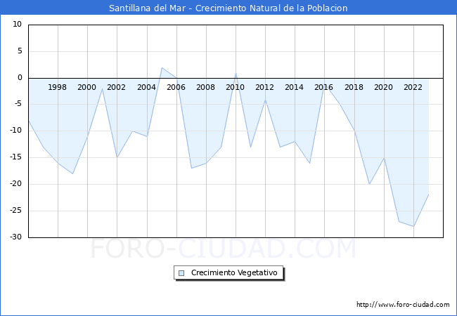 Crecimiento Vegetativo del municipio de Santillana del Mar desde 1996 hasta el 2023 