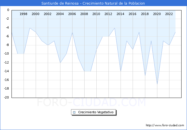 Crecimiento Vegetativo del municipio de Santiurde de Reinosa desde 1996 hasta el 2023 