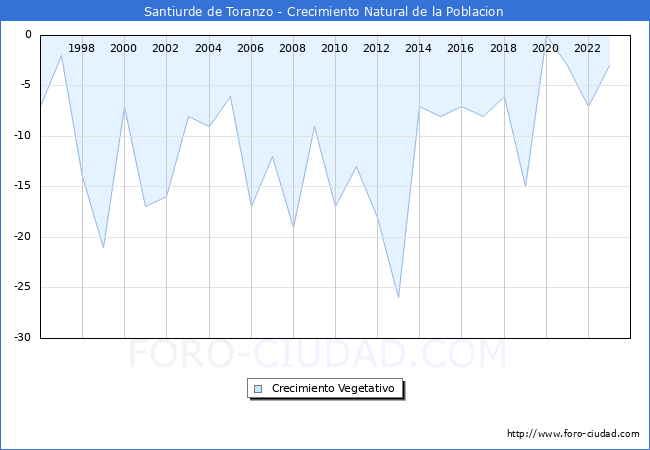 Crecimiento Vegetativo del municipio de Santiurde de Toranzo desde 1996 hasta el 2023 