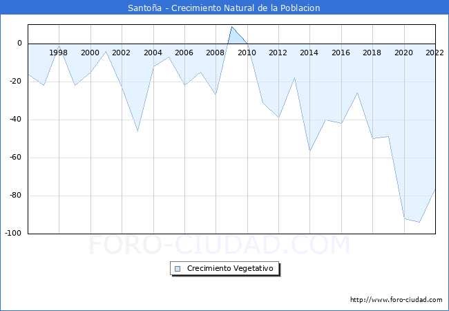 Crecimiento Vegetativo del municipio de Santoa desde 1996 hasta el 2022 