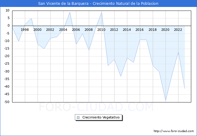Crecimiento Vegetativo del municipio de San Vicente de la Barquera desde 1996 hasta el 2023 
