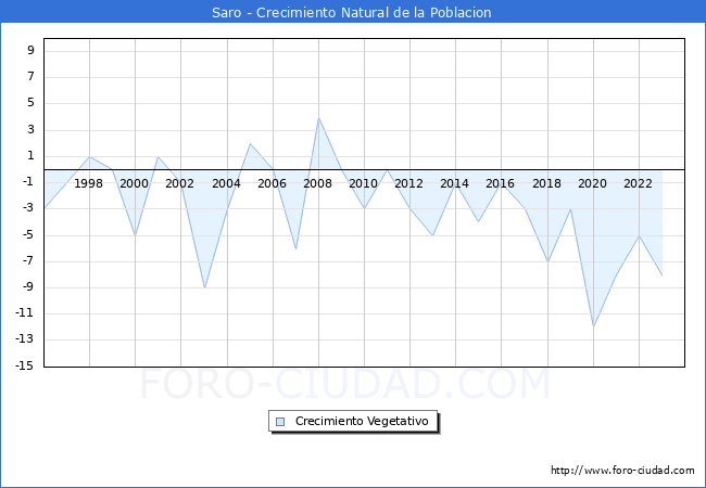 Crecimiento Vegetativo del municipio de Saro desde 1996 hasta el 2023 