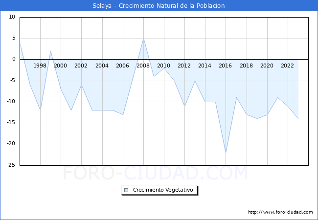 Crecimiento Vegetativo del municipio de Selaya desde 1996 hasta el 2023 
