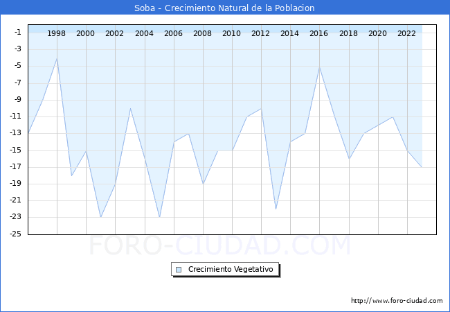 Crecimiento Vegetativo del municipio de Soba desde 1996 hasta el 2023 