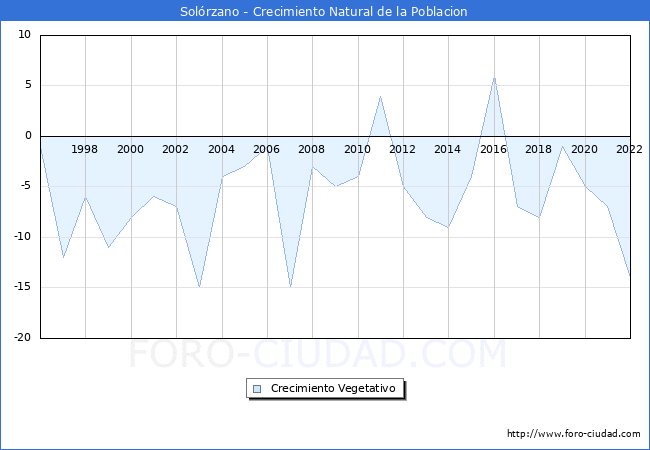 Crecimiento Vegetativo del municipio de Solrzano desde 1996 hasta el 2021 