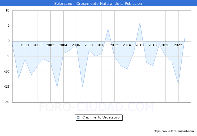 Crecimiento Vegetativo del municipio de Solrzano desde 1996 hasta el 2023 