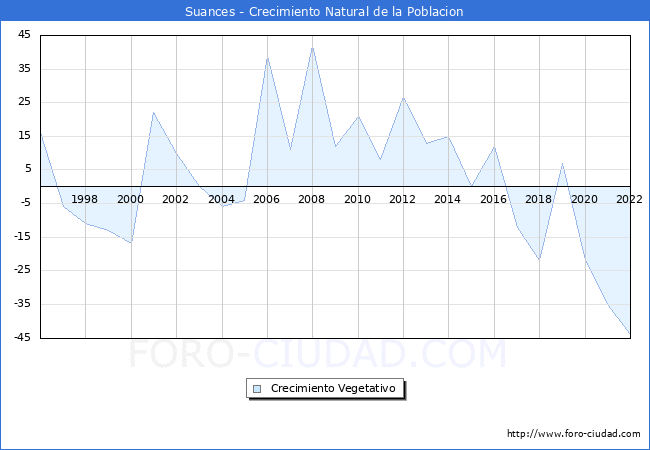 Crecimiento Vegetativo del municipio de Suances desde 1996 hasta el 2022 