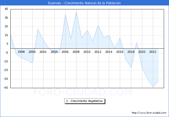 Crecimiento Vegetativo del municipio de Suances desde 1996 hasta el 2023 