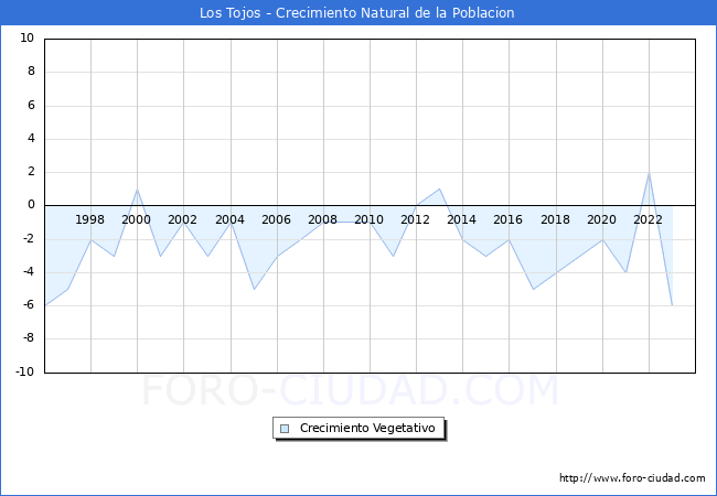 Crecimiento Vegetativo del municipio de Los Tojos desde 1996 hasta el 2023 