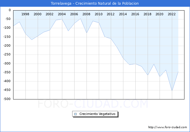 Crecimiento Vegetativo del municipio de Torrelavega desde 1996 hasta el 2023 