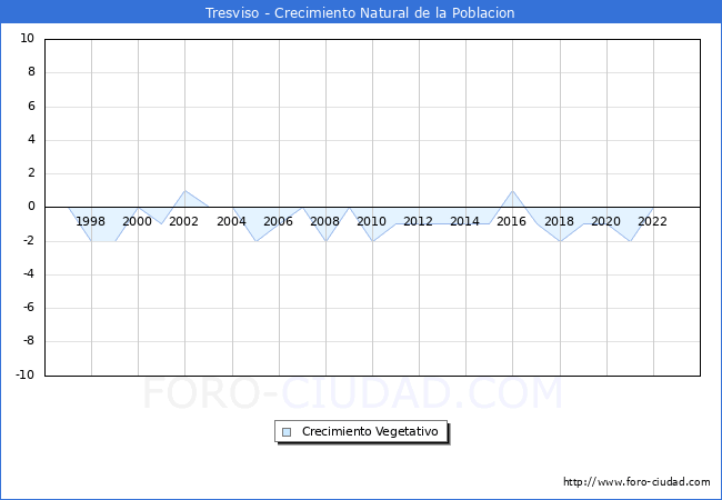 Crecimiento Vegetativo del municipio de Tresviso desde 1996 hasta el 2023 