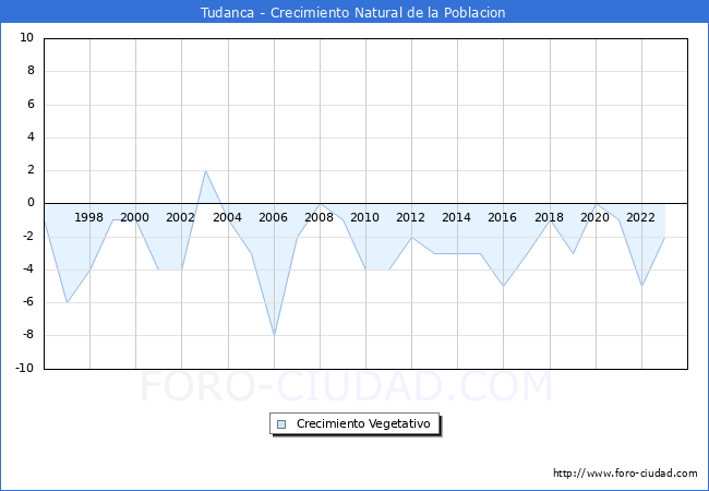 Crecimiento Vegetativo del municipio de Tudanca desde 1996 hasta el 2023 