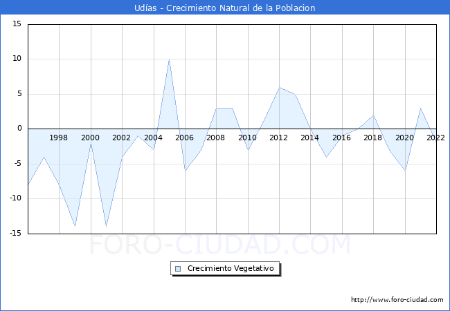 Crecimiento Vegetativo del municipio de Udas desde 1996 hasta el 2022 