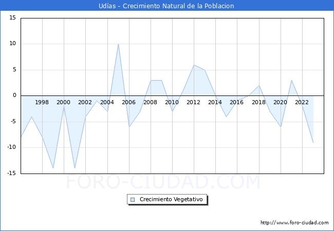 Crecimiento Vegetativo del municipio de Udas desde 1996 hasta el 2023 