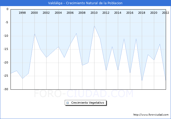 Crecimiento Vegetativo del municipio de Valdliga desde 1996 hasta el 2022 
