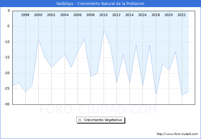 Crecimiento Vegetativo del municipio de Valdliga desde 1996 hasta el 2023 