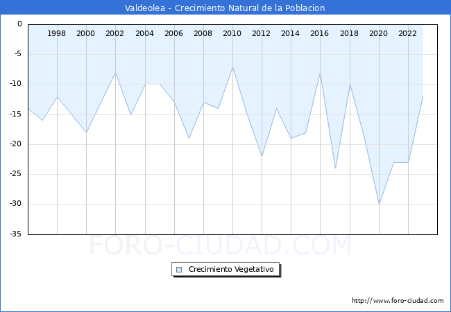 Crecimiento Vegetativo del municipio de Valdeolea desde 1996 hasta el 2023 
