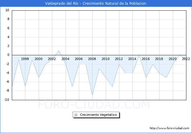 Crecimiento Vegetativo del municipio de Valdeprado del Ro desde 1996 hasta el 2022 