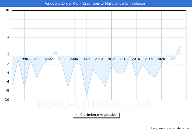 Crecimiento Vegetativo del municipio de Valdeprado del Ro desde 1996 hasta el 2023 