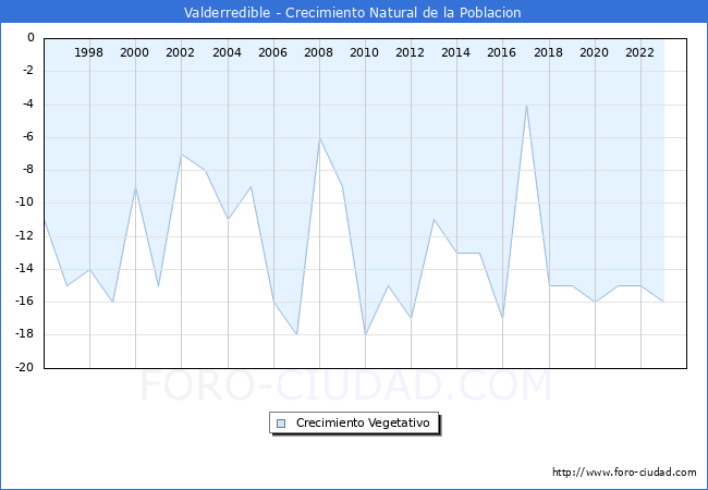 Crecimiento Vegetativo del municipio de Valderredible desde 1996 hasta el 2023 