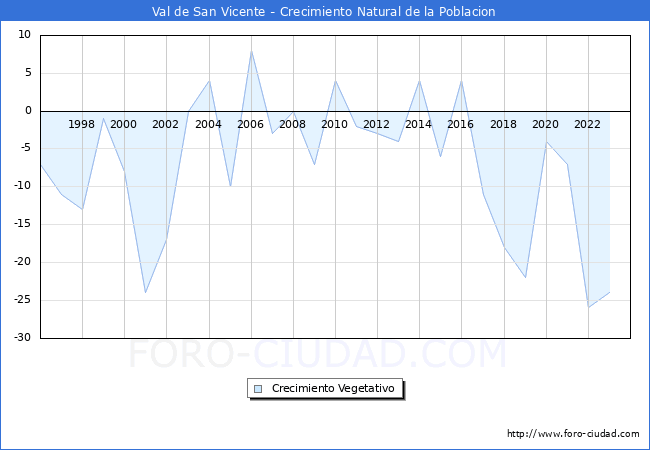 Crecimiento Vegetativo del municipio de Val de San Vicente desde 1996 hasta el 2023 