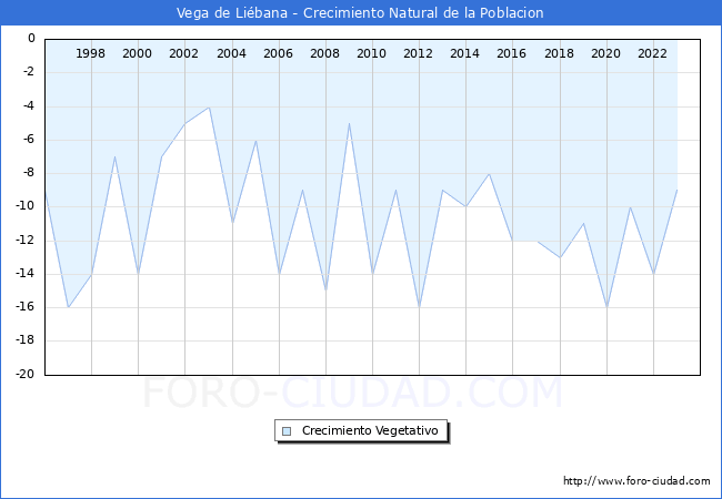 Crecimiento Vegetativo del municipio de Vega de Li�bana desde 1996 hasta el 2023 