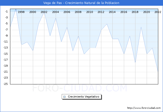Crecimiento Vegetativo del municipio de Vega de Pas desde 1996 hasta el 2021 