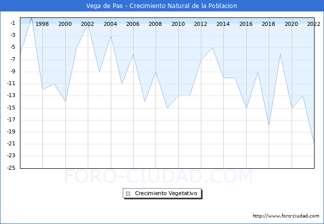 Crecimiento Vegetativo del municipio de Vega de Pas desde 1996 hasta el 2022 