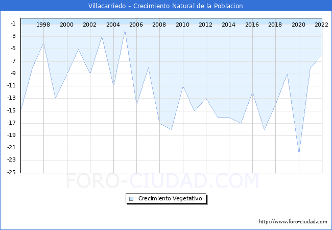 Crecimiento Vegetativo del municipio de Villacarriedo desde 1996 hasta el 2022 