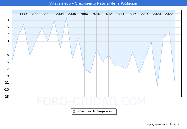 Crecimiento Vegetativo del municipio de Villacarriedo desde 1996 hasta el 2023 