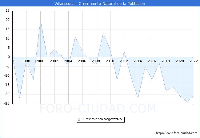 Crecimiento Vegetativo del municipio de Villaescusa desde 1996 hasta el 2022 