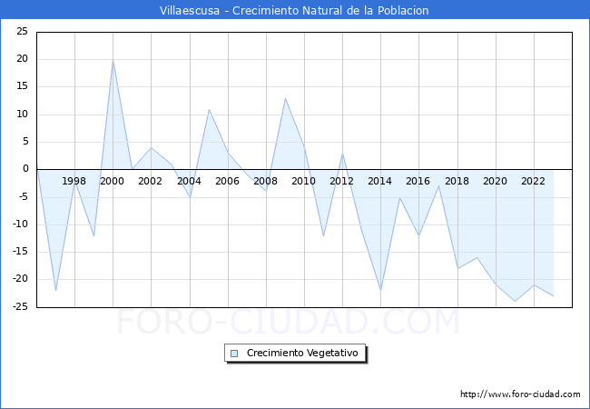 Crecimiento Vegetativo del municipio de Villaescusa desde 1996 hasta el 2023 