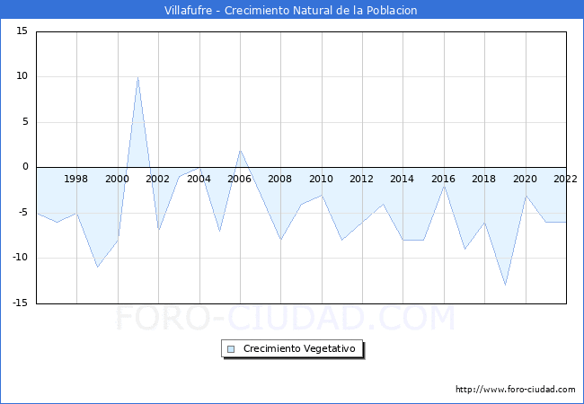 Crecimiento Vegetativo del municipio de Villafufre desde 1996 hasta el 2022 
