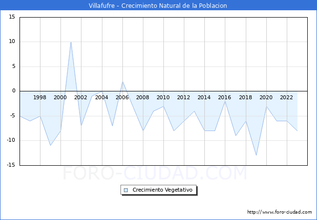 Crecimiento Vegetativo del municipio de Villafufre desde 1996 hasta el 2023 