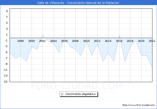 Crecimiento Vegetativo del municipio de Valle de Villaverde desde 1996 hasta el 2021 