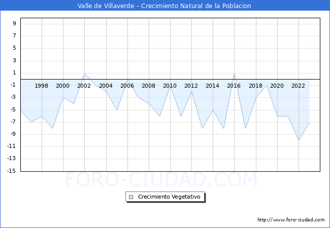 Crecimiento Vegetativo del municipio de Valle de Villaverde desde 1996 hasta el 2023 