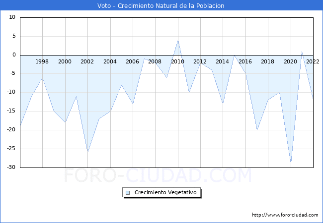 Crecimiento Vegetativo del municipio de Voto desde 1996 hasta el 2022 