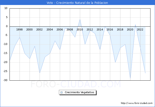 Crecimiento Vegetativo del municipio de Voto desde 1996 hasta el 2023 