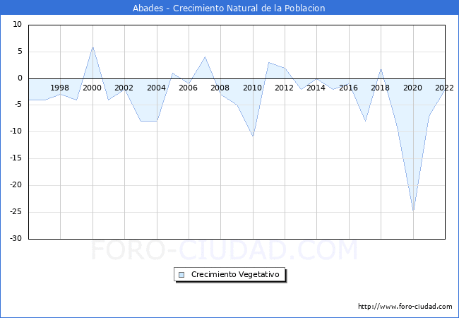 Crecimiento Vegetativo del municipio de Abades desde 1996 hasta el 2022 